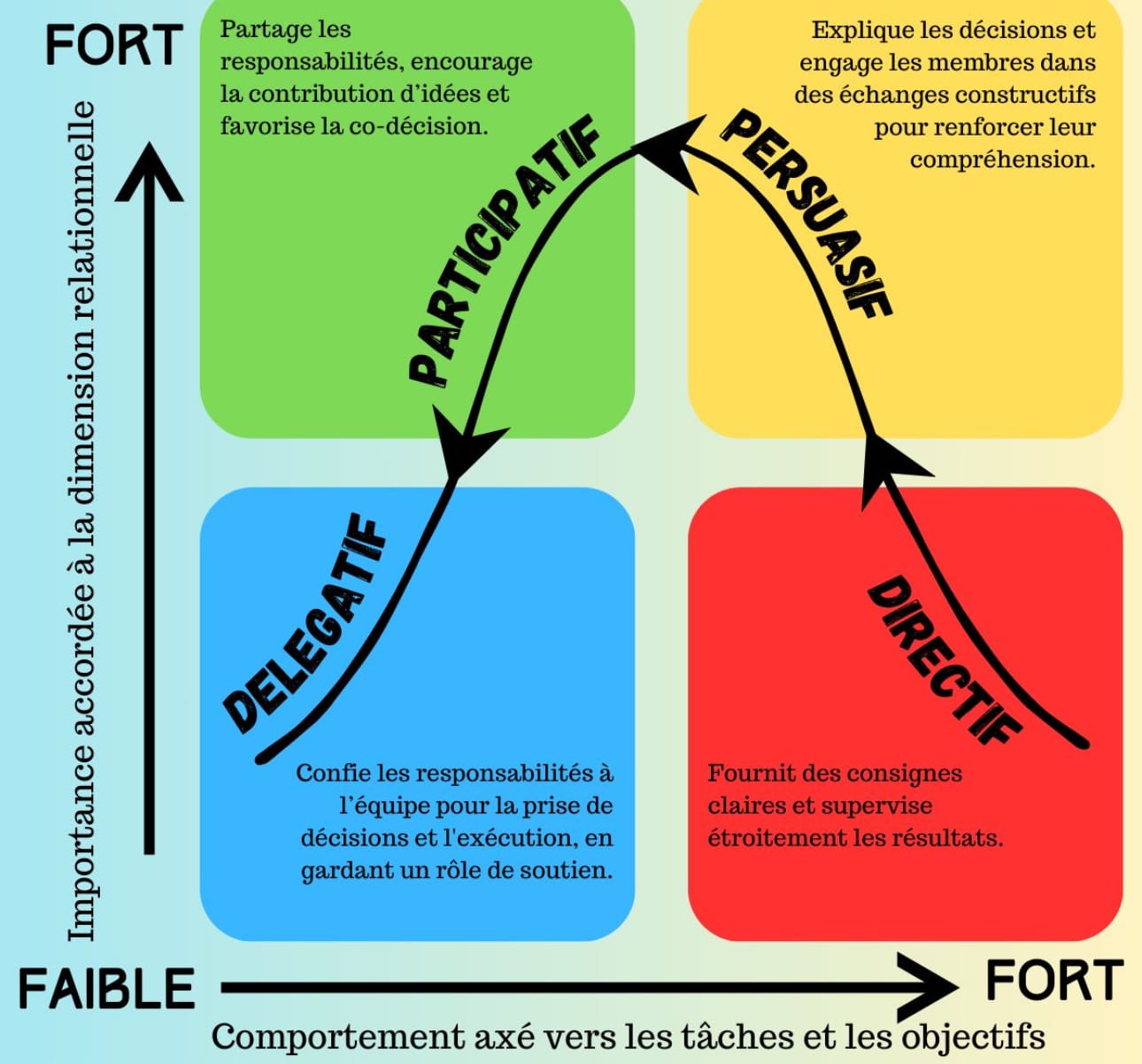 Lire la suite à propos de l’article 🎯 Adapter son management à la maturité de l’équipe : la clé du leadership situationnel