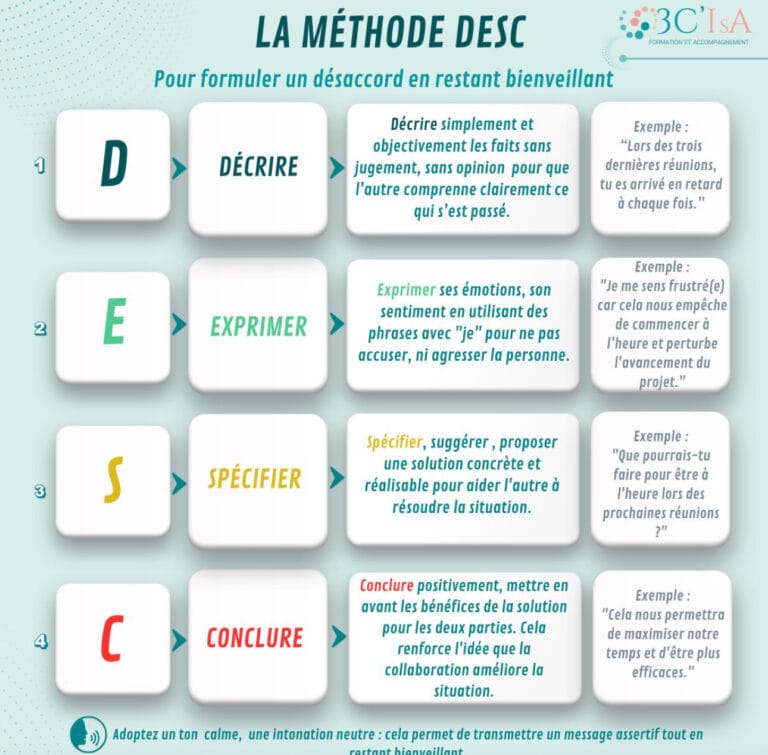 🤝 Méthode DESC : l’outil concret pour dire les choses… sans casser la ...