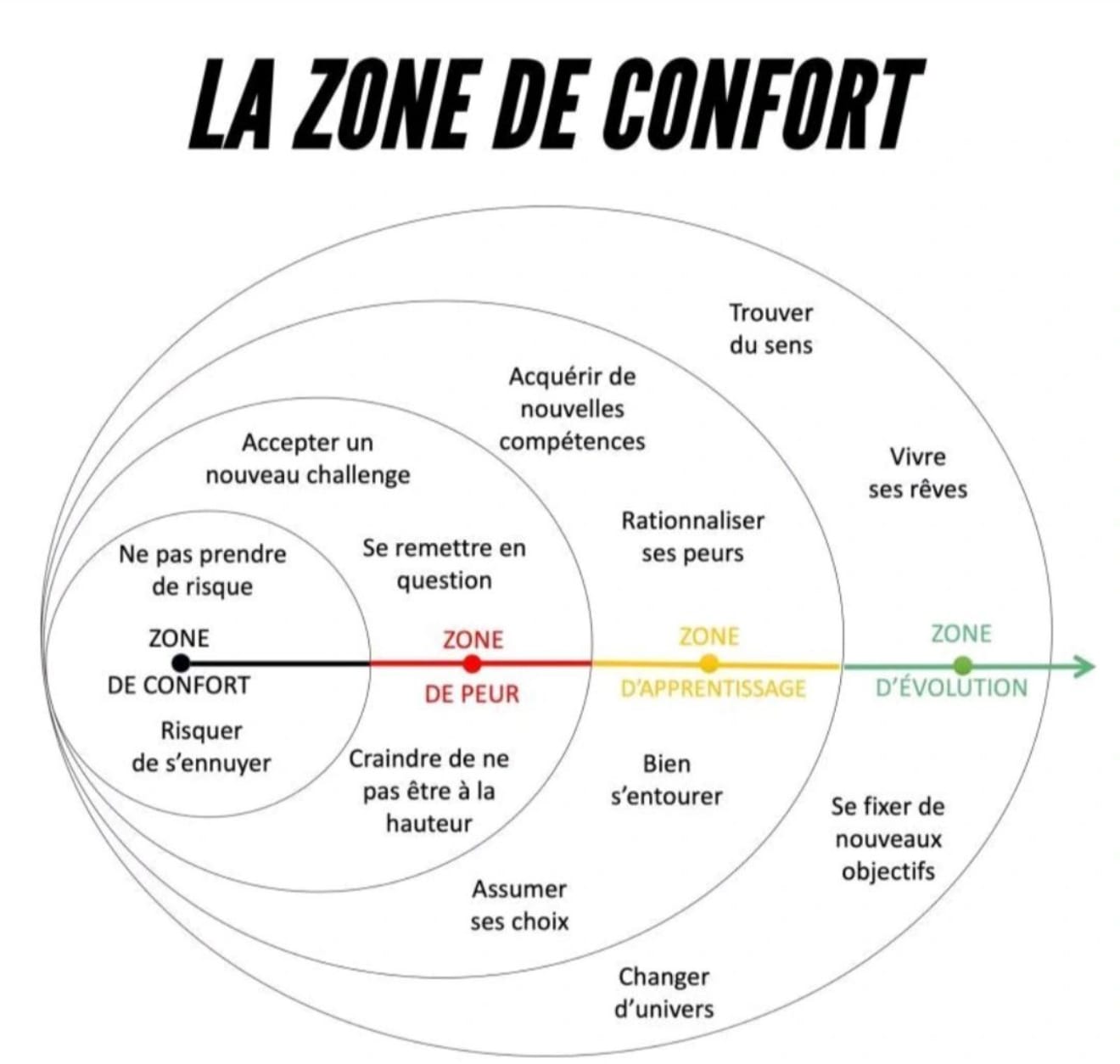 Lire la suite à propos de l’article 🚀 Sortir de sa zone de confort : le chemin vers l’évolution 🚀