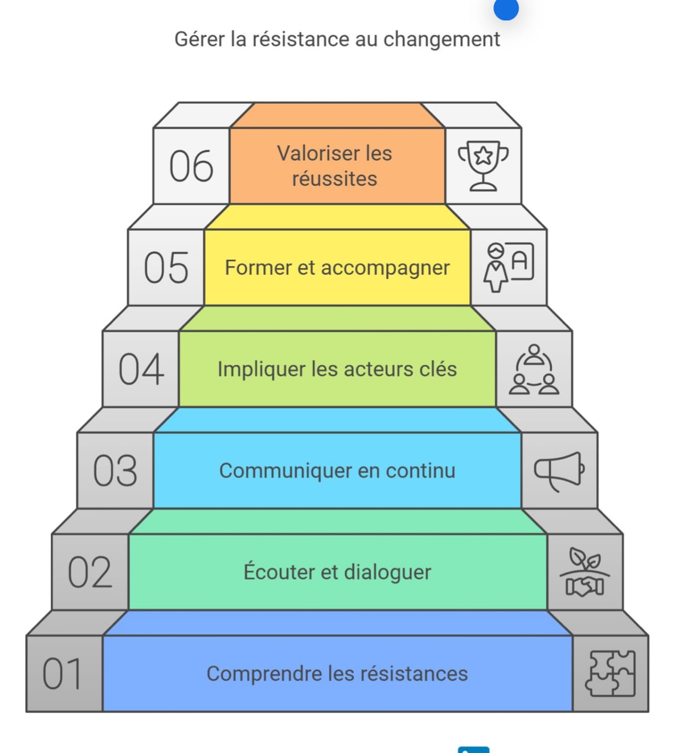 Lire la suite à propos de l’article Résister, c’est humain. Transformer, c’est stratégique.