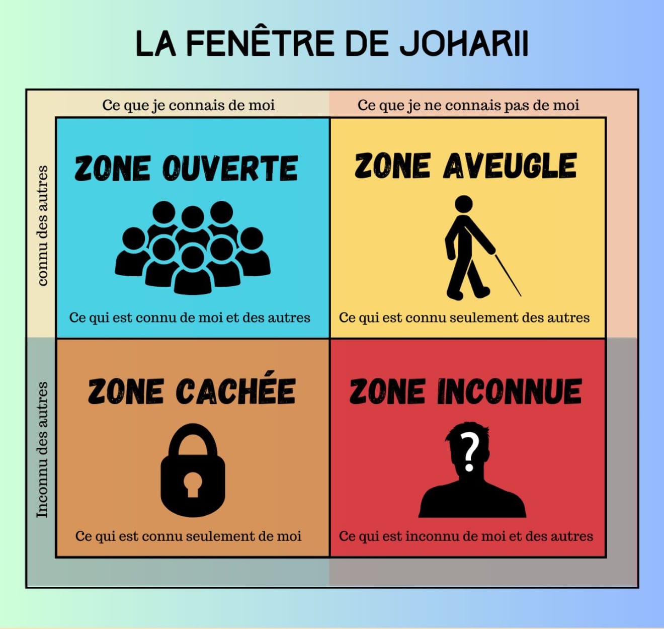 Lire la suite à propos de l’article 🔍 La fenêtre de Johari : un outil puissant pour renforcer son leadership